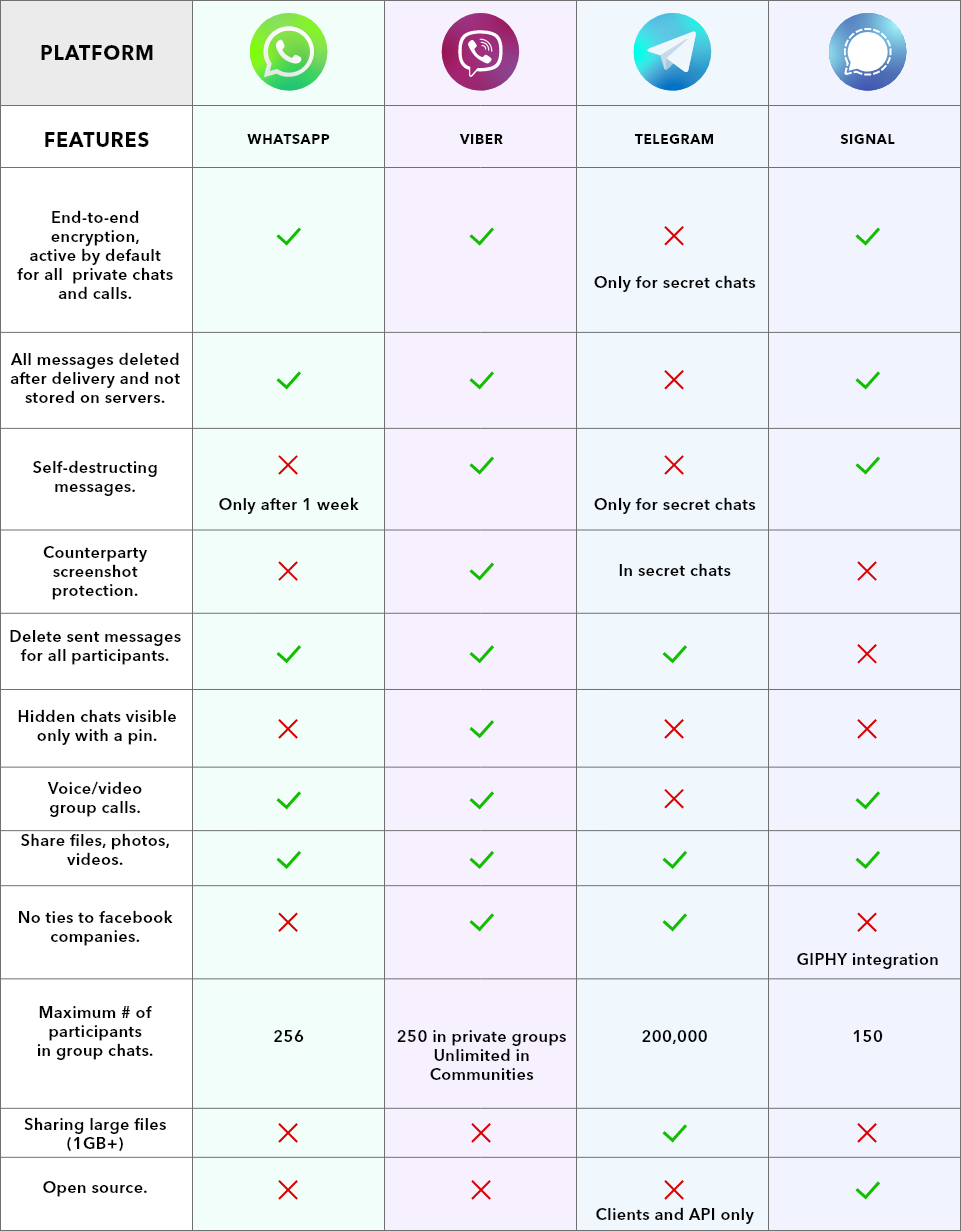 O que significam os sinais no WhatsApp e Viber?